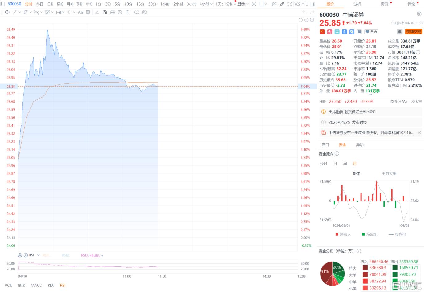 牛市旗手狂飙，“券商一哥”绩后杀疯了！