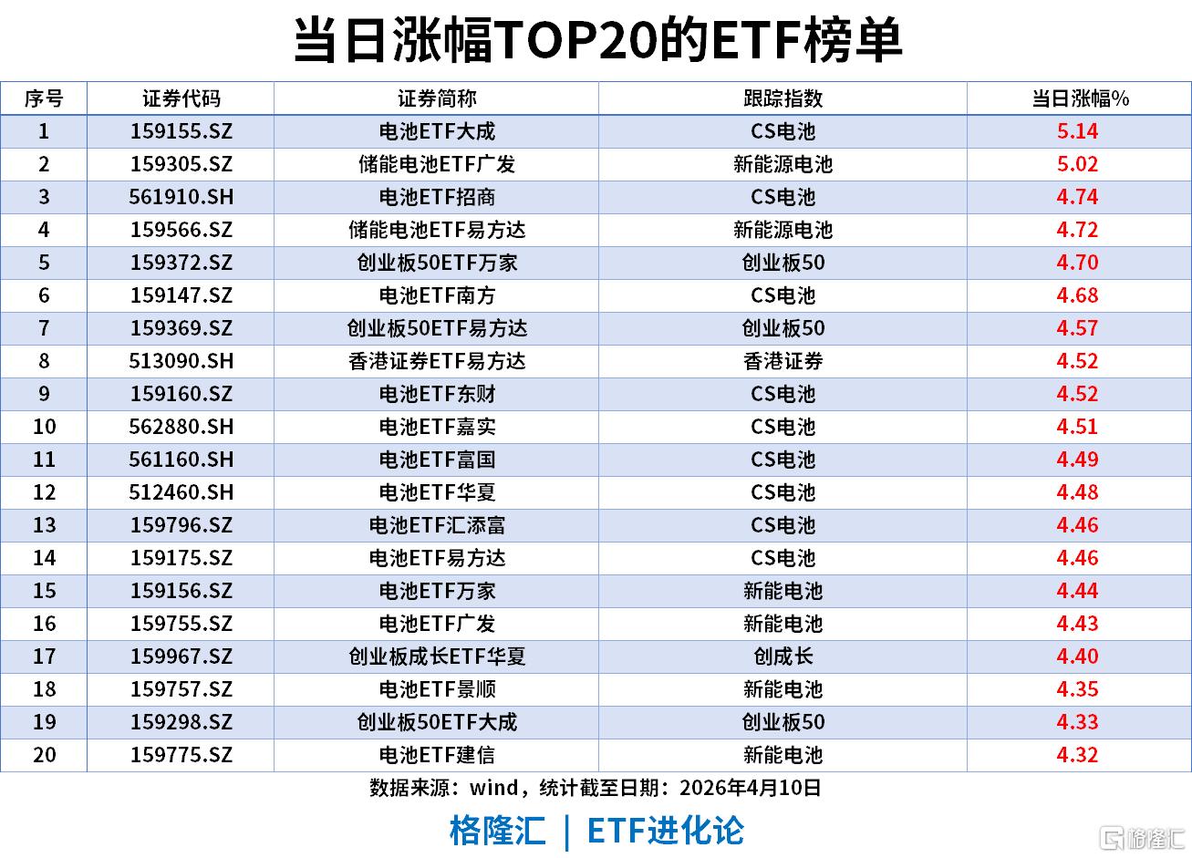 ETF风向标 | 新能源板块大爆发，电池ETF、储能电池ETF涨5%，可转债ETF 、城投债ETF吸金居前