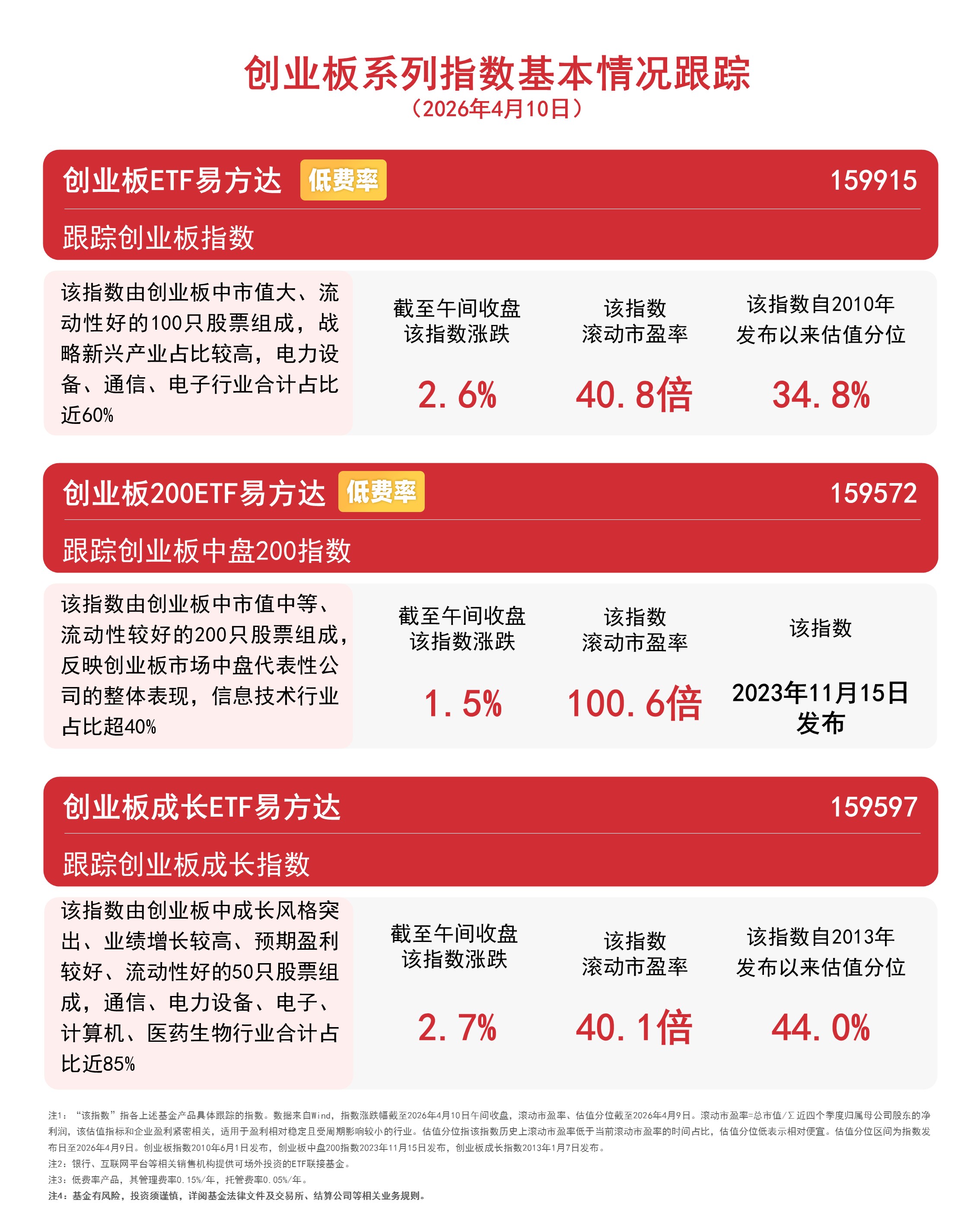创业板指创2021年12月以来新高,创业板ETF易方达(159915)交投活跃 - 古东管家
