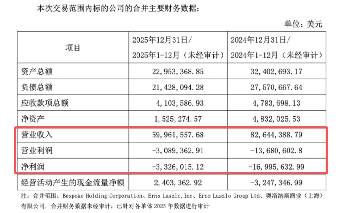 若羽臣出资3亿收购高端护肤品牌奥伦纳素