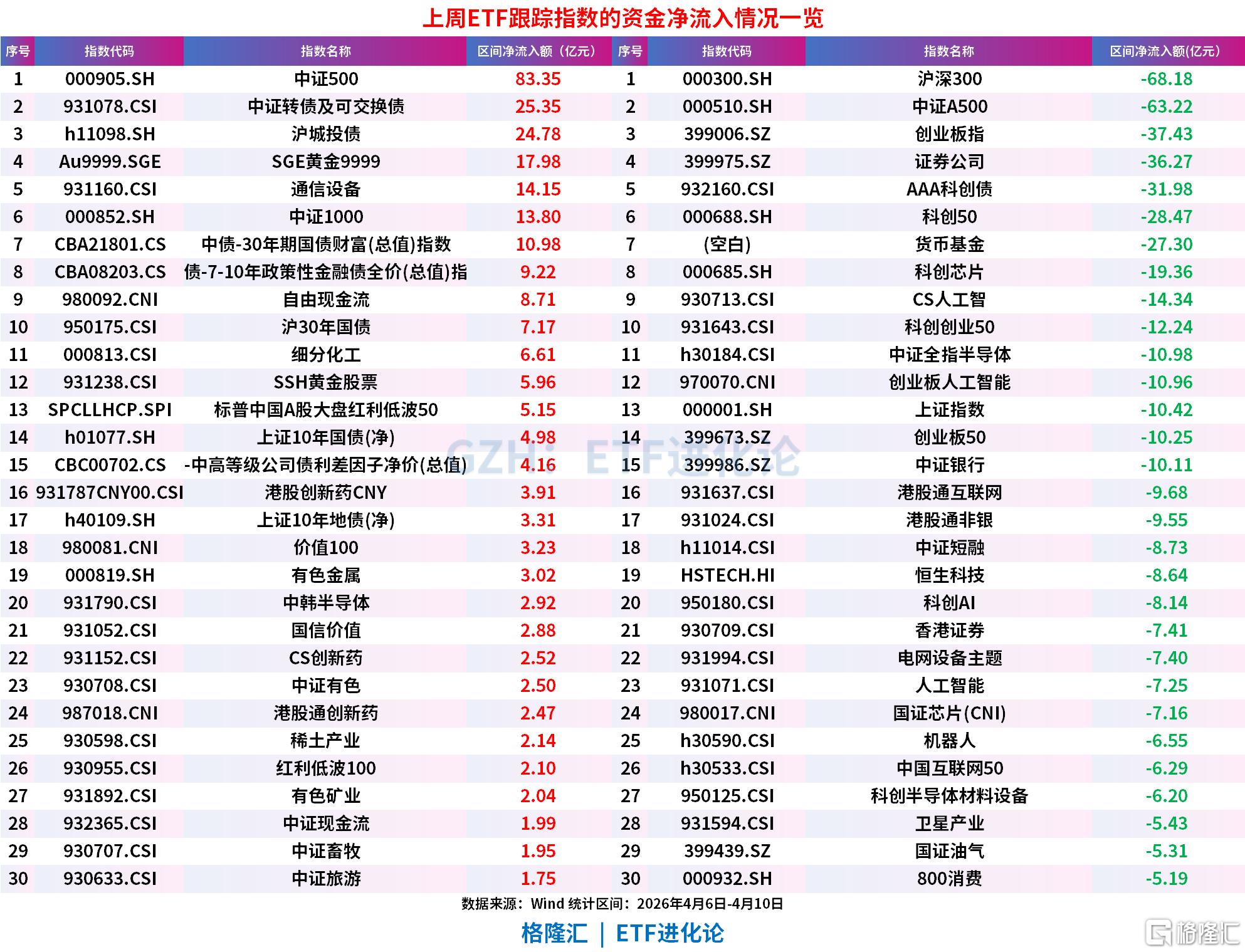 股票ETF上周大幅流出超200亿，资金大幅加仓宽基ETF，中证500ETF南方单周“吸金”超60亿