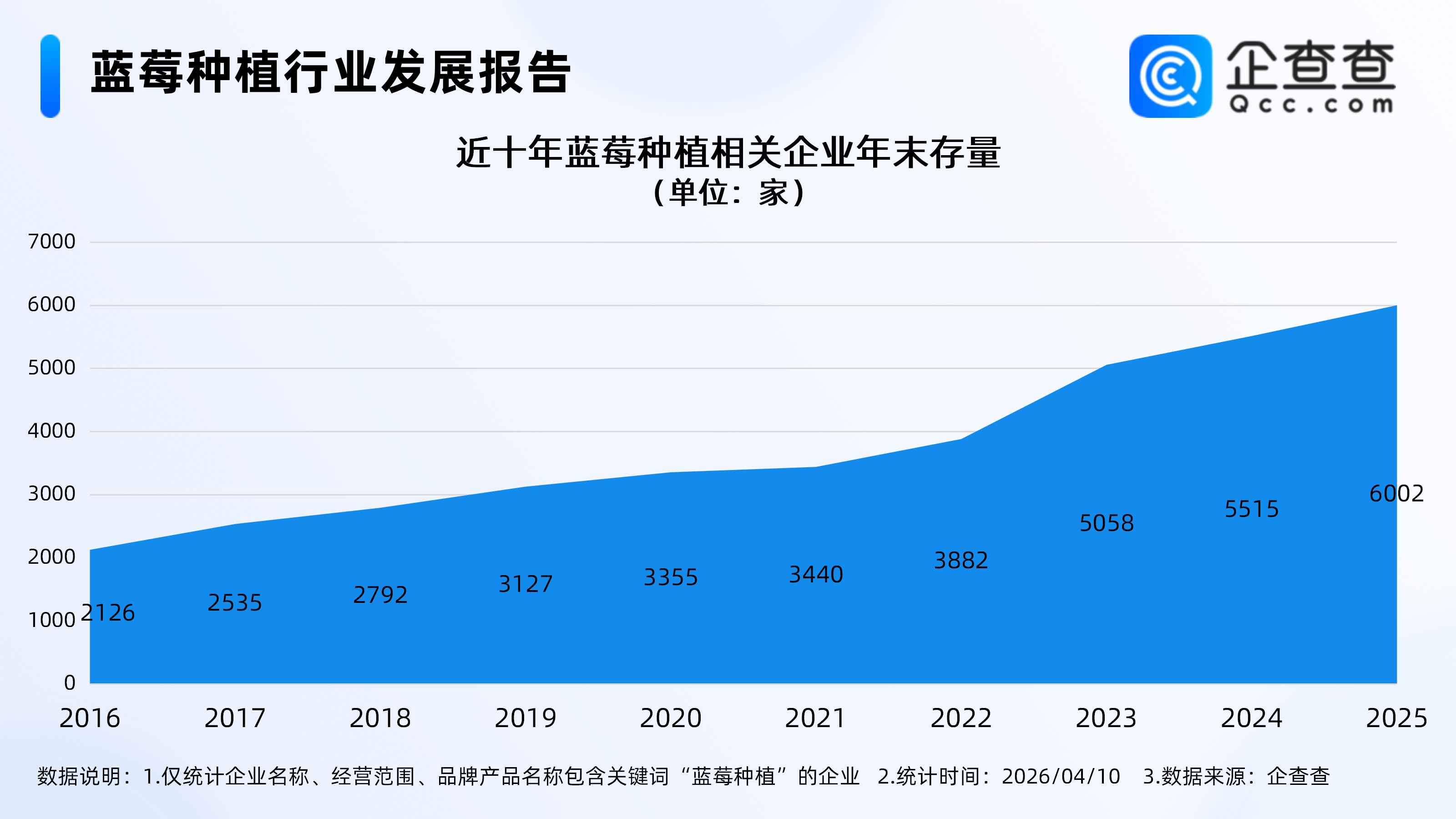 中国蓝莓产量跃居世界第一！国内超6成相关企业聚集西南东北