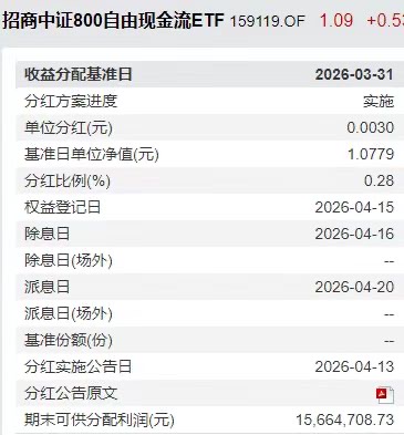 停牌提示：两市唯一的低费率800现金流ETF招商(159119)本年第三次月度分红启动，今日10:30起复牌交易