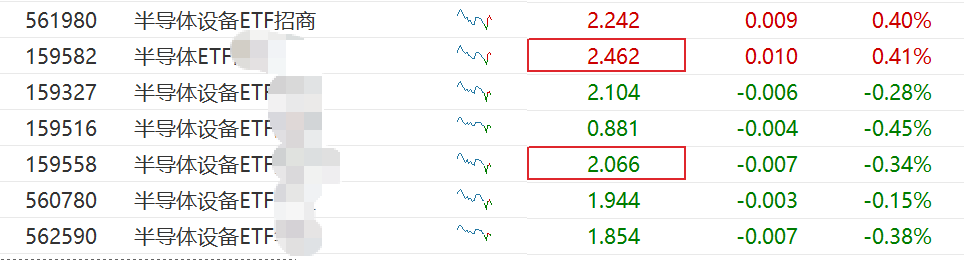AI算力需求爆发，海光信息领涨！半导体设备ETF招商（561980）逆势走强