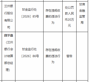 兰州银行被罚20万，涉违规收费