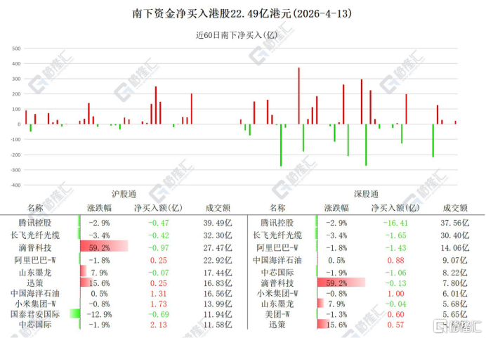 资金动向 | 北水抛售腾讯超16亿港元，连续3日加仓小米