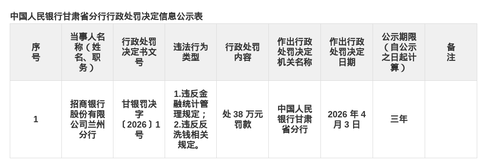 招商银行兰州分行被罚38万，涉金融统计和反洗钱违规