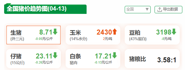 生猪期货历史新低，猪价全面跌破9元！猪肉股抢跑，天邦食品涨停！业内：机会正在显现