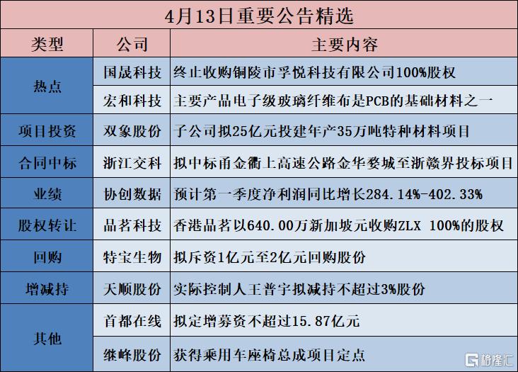 公告精选︱双象股份：子公司拟25亿元投建年产35万吨特种材料项目；腾远钴业：预计第一季度净利润同比增长308.22%-351.95%