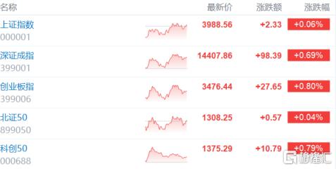 亚太市场脱敏“特朗普恐慌”！A股逆势翻红，科技叙事回归？