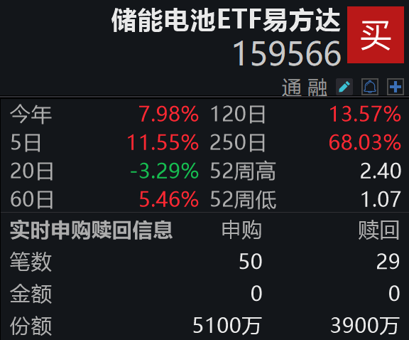 储能装机高增可期，机构预计 2026年国内装机增超60%；储能电池ETF易方达（159566）盘中获净申购1200万份
