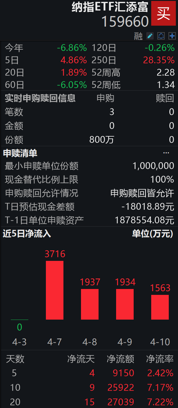 闪迪一年狂涨25倍,即将纳入纳指100!纳指ETF汇添富(159660)盘中持续溢价成交,获顶格净申购800万份