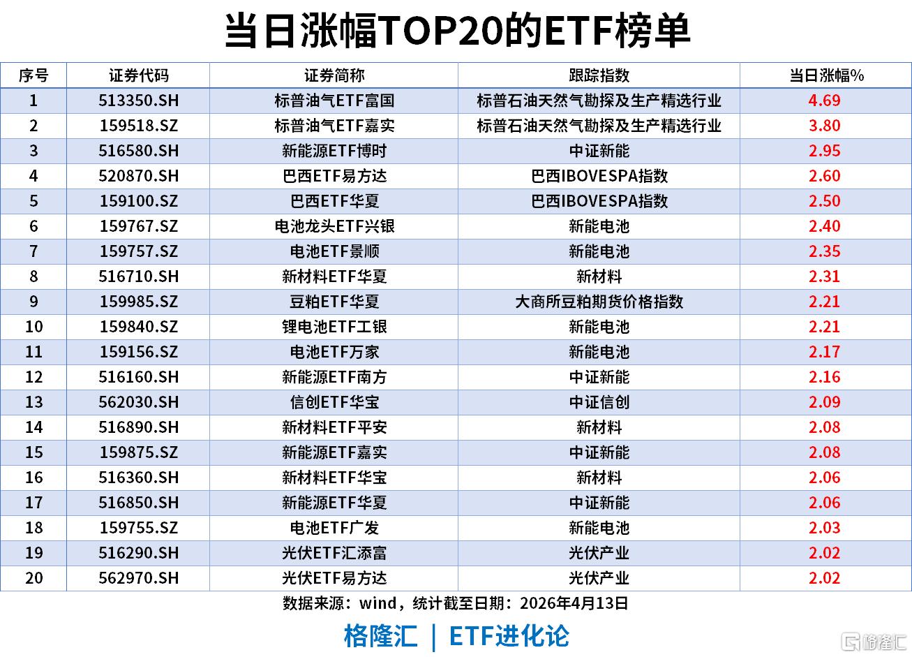 ETF风向标 | 创业板指再创阶段新高，油气与新能源板块领涨，标普油气ETF涨4.6%，短融ETF海富通近20日“吸金”超130亿