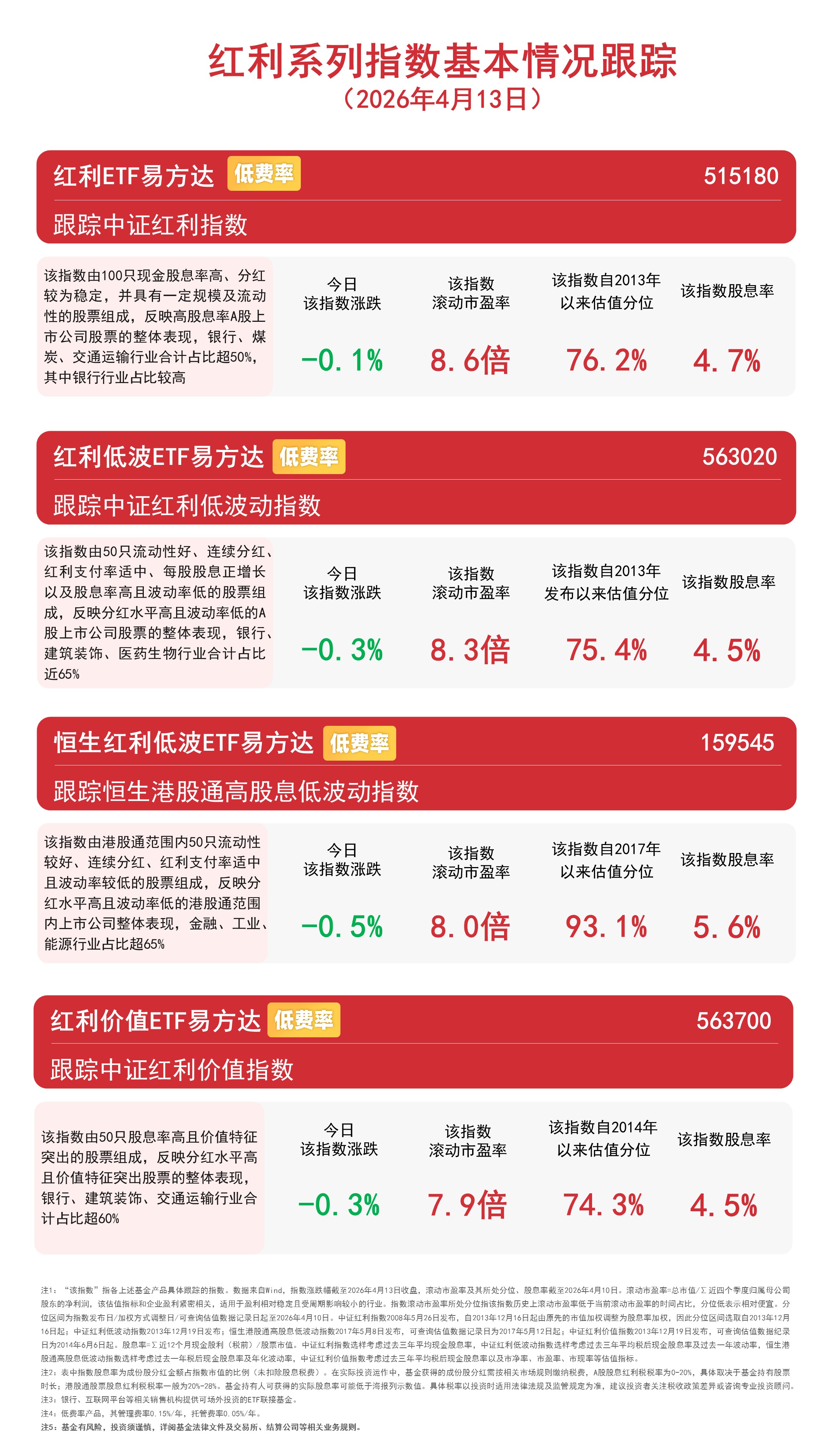 超1200家上市公司发布分红预案，红利低波ETF易方达（563020）、红利ETF易方达（515180）受资金关注