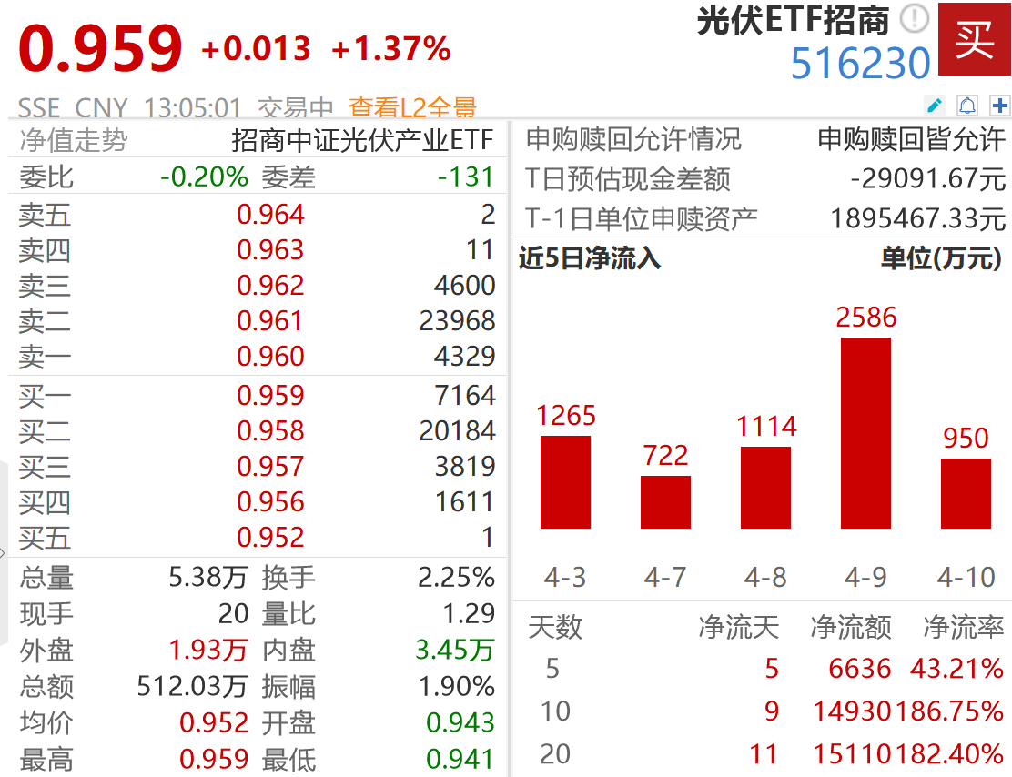 海外能源转型加速，中国光伏设备出口受益，光伏ETF（516230）午后拉升涨超1.3%