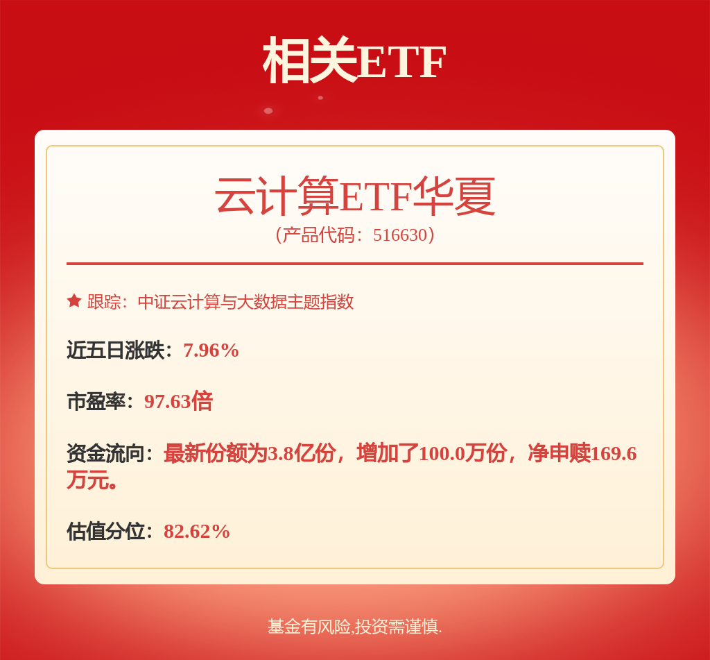 大摩:“算力市场乐观的程度可能还不够”,同类费率最低云计算ETF华夏(516630)盘中走强,启明星辰涨停