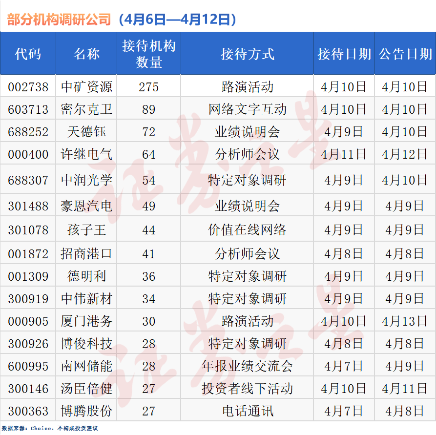 近250家公司获机构调研,中矿资源最受关注