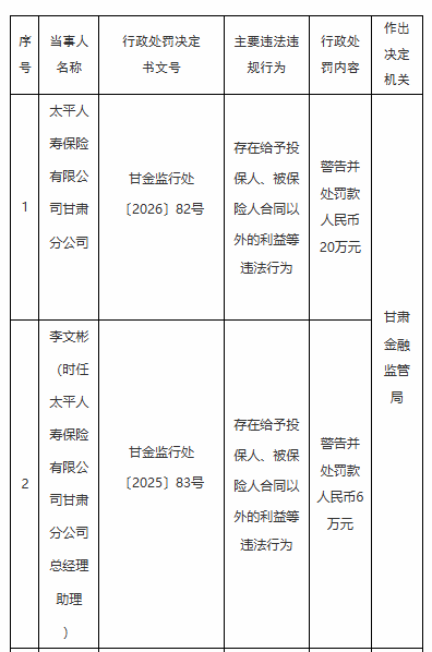 太平人寿甘肃分公司被罚20万，涉给予投保人合同外利益等
