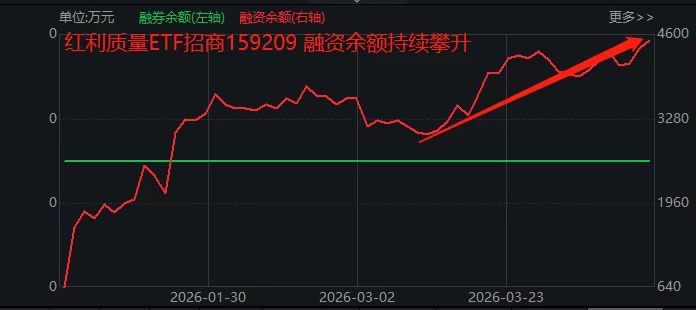 融资客持续加注！首支红利质量ETF招商(159209)两融余额持续攀升，连续第7日增持