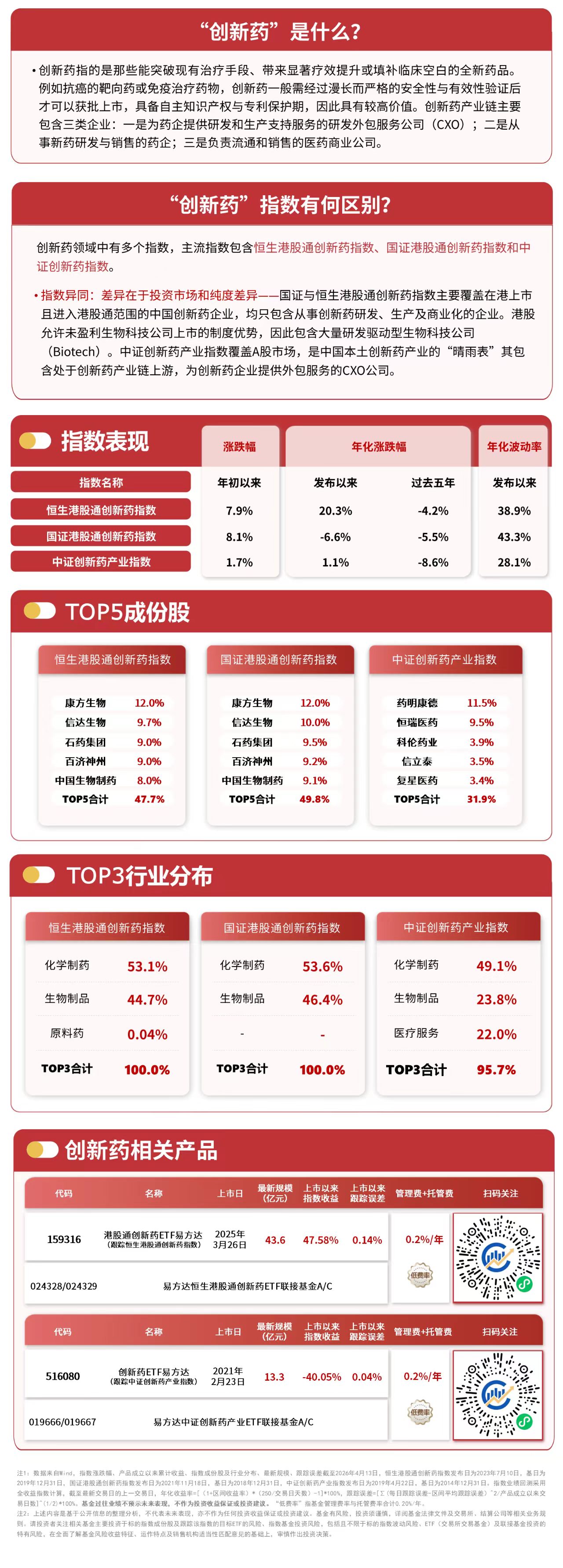 创新药赛道午后回暖，资金连续4个交易日布局港股通创新药ETF易方达（159316）
