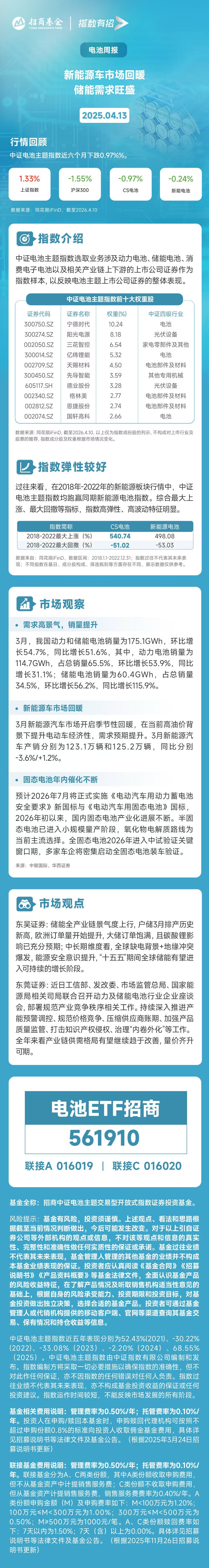 3月储能电池销量翻倍！电池ETF（561910）冲击六连阳