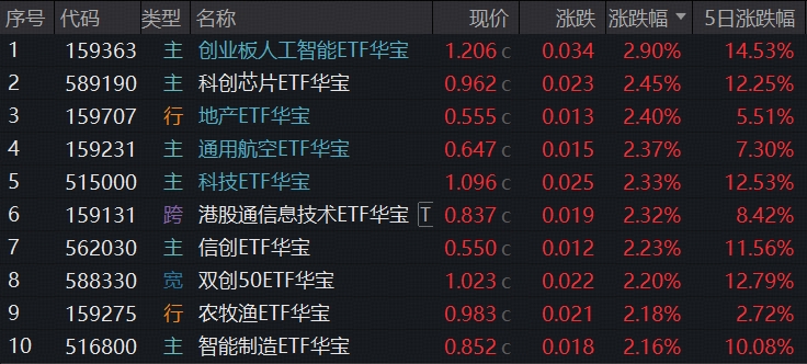 向上转机就在四月，华宝基金创业板人工智能连创新高！最大港股通信息技术ETF（159131）涨超2%又跑赢！