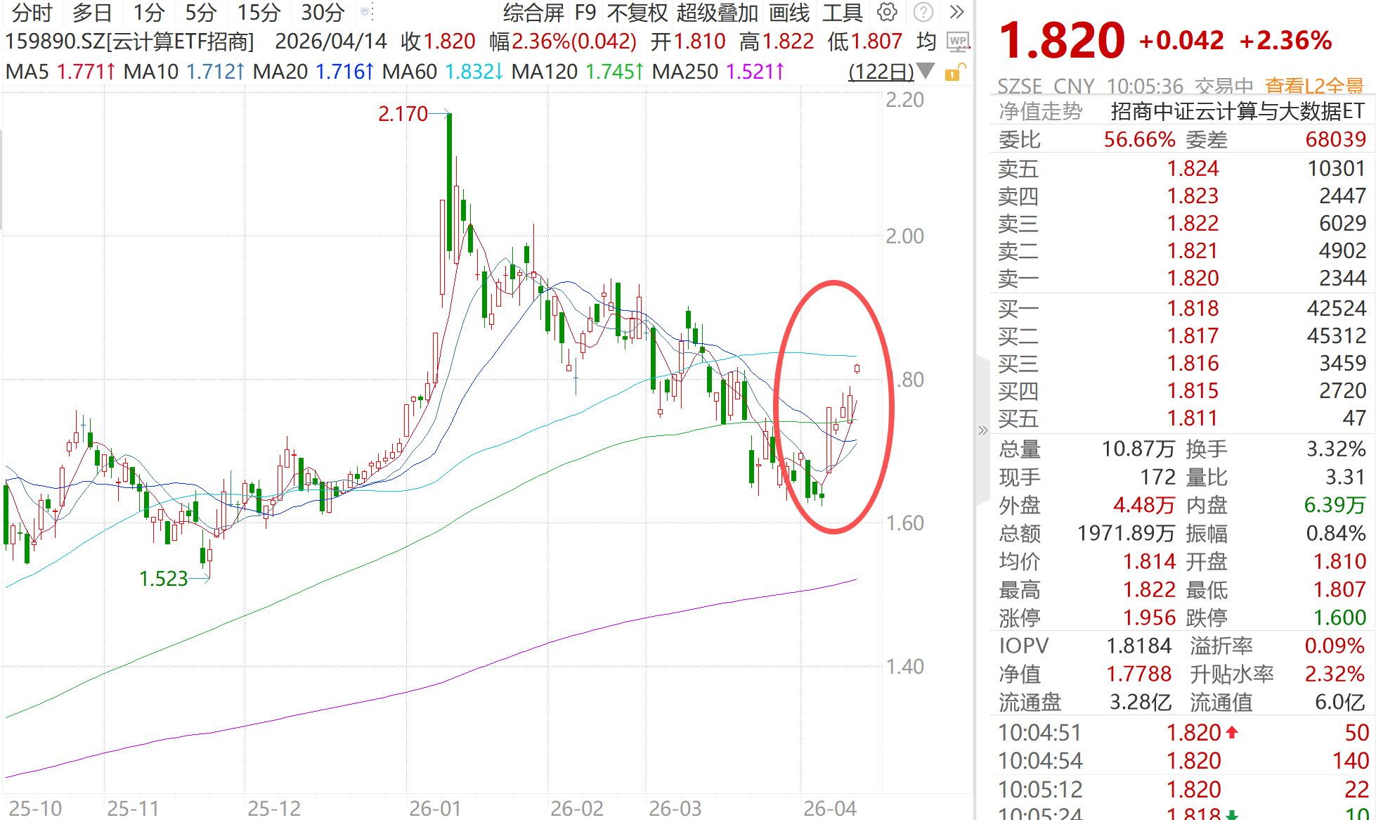 税友股份涨停!国产算力链三箭齐发,云计算ETF招商(159890)涨超2%冲击五连阳!