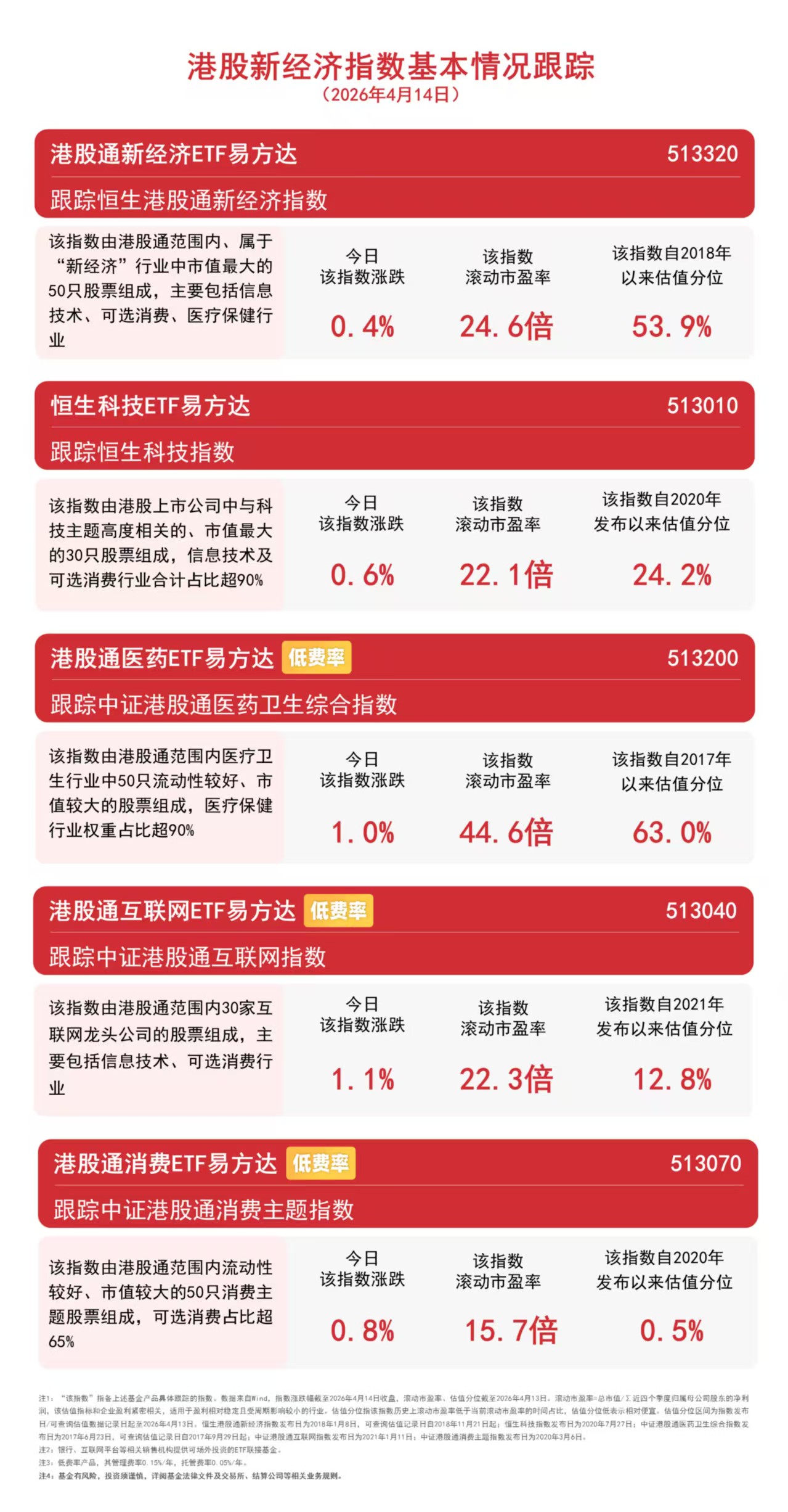港股震荡反弹，互联网板块走强，港股通互联网ETF易方达（513040）标的指数涨超1%