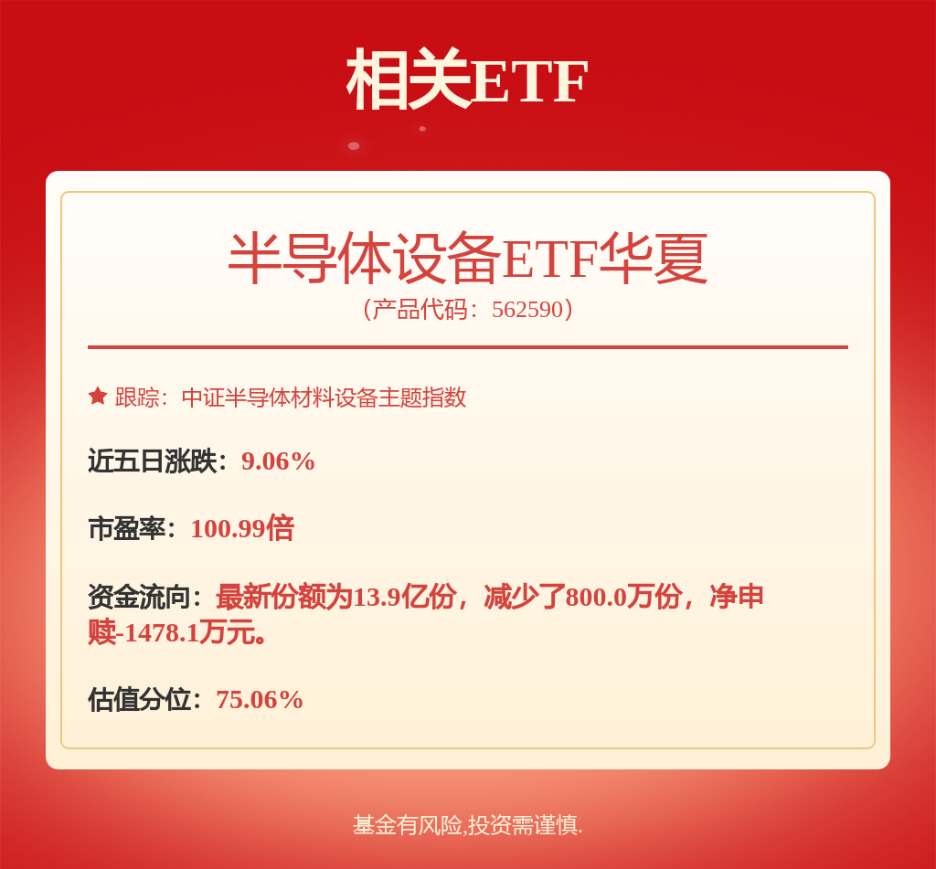 三重驱动半导体设备板块持续走强，半导体设备ETF华夏（562590）涨2.61%