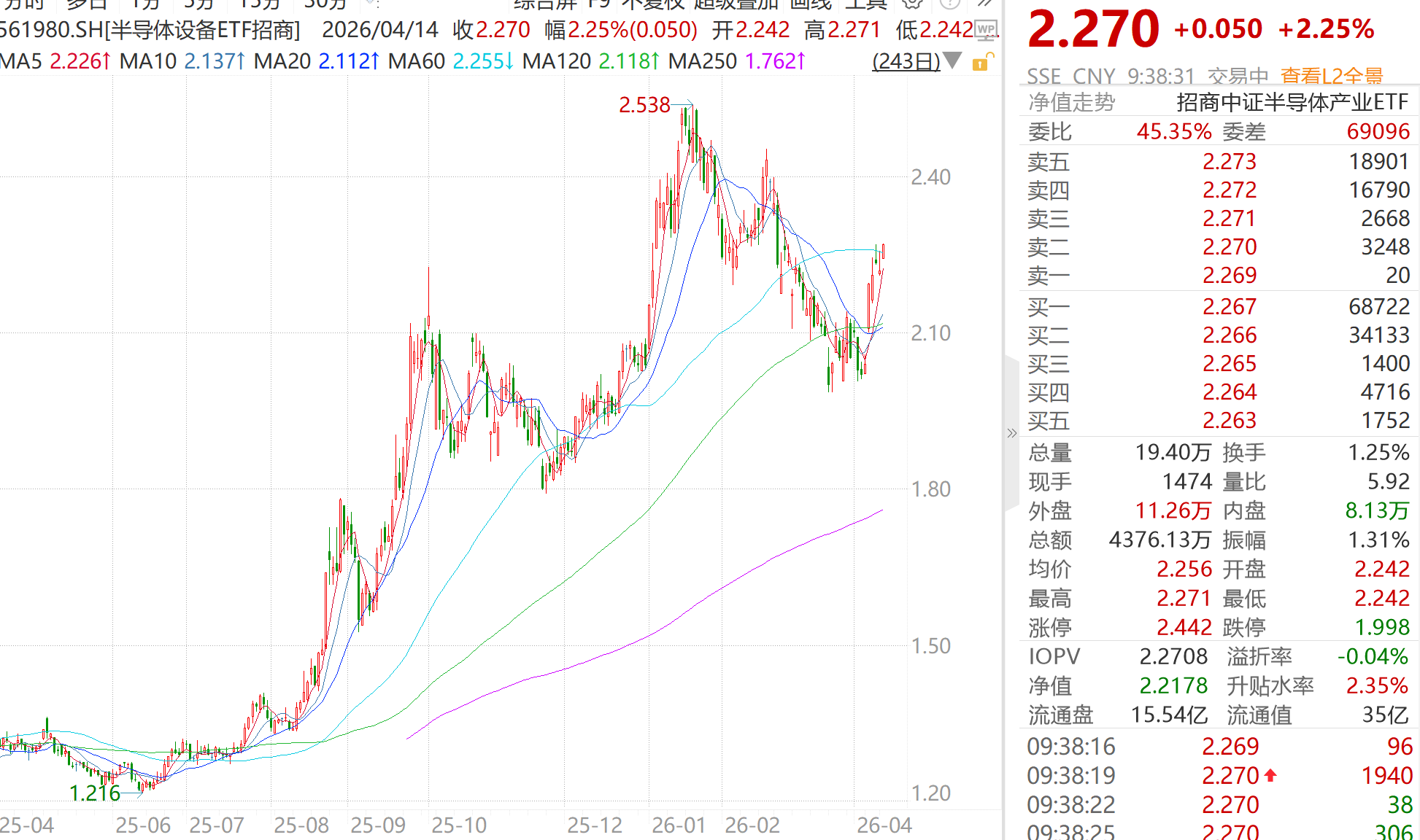 AI算力驱动设备需求超预期,半导体设备ETF(561980)冲击六连涨!标的指数领跑同类