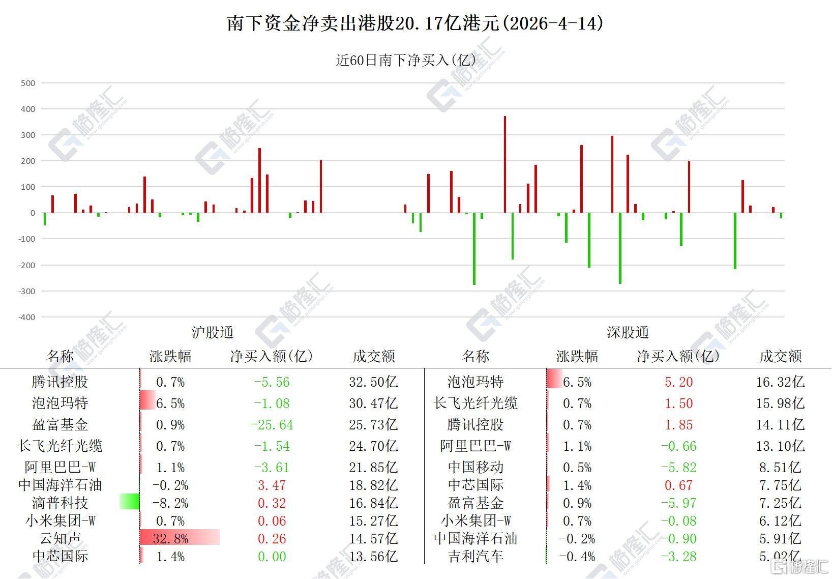 资金动向 | 北水抛售港股超20亿港元,连续6日抢筹中芯国际