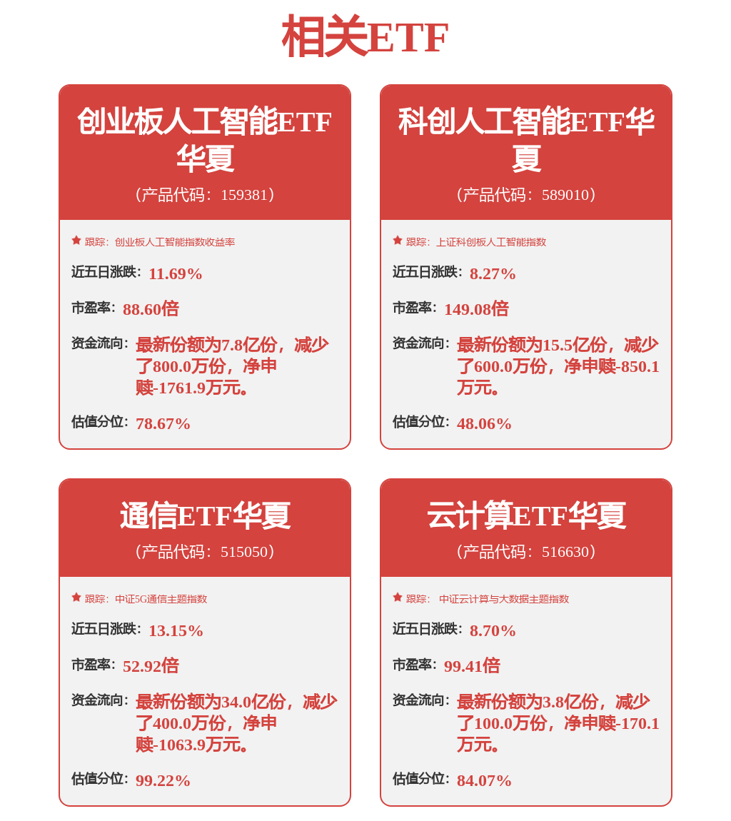 光互连赛道景气度持续加码，低费率创业板人工智能ETF（159381）、通信ETF（515050）价格均创历史新高，沪电股份涨停