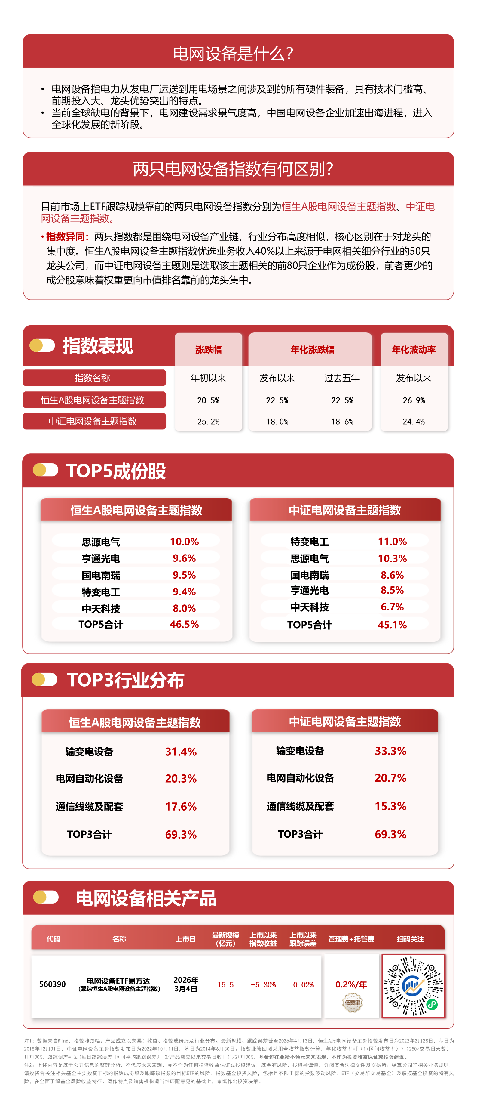 电网设备板块高开高走，电网设备ETF易方达（560390）标的指数涨超1%