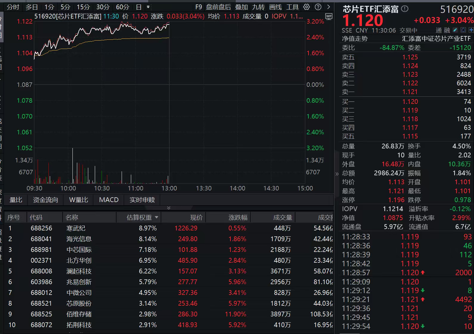 闪迪年内暴涨超300%，“入选”纳指+ AI存储周期“双buff”加持！最低费率的芯片ETF汇添富(516920) 涨超3%，近一周飙涨10%