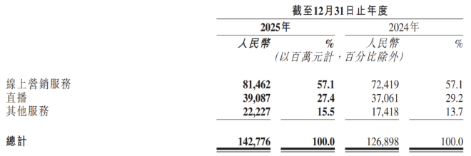 快手:电商GMV告别高增长,广告业务增长降速,AI故事难讲