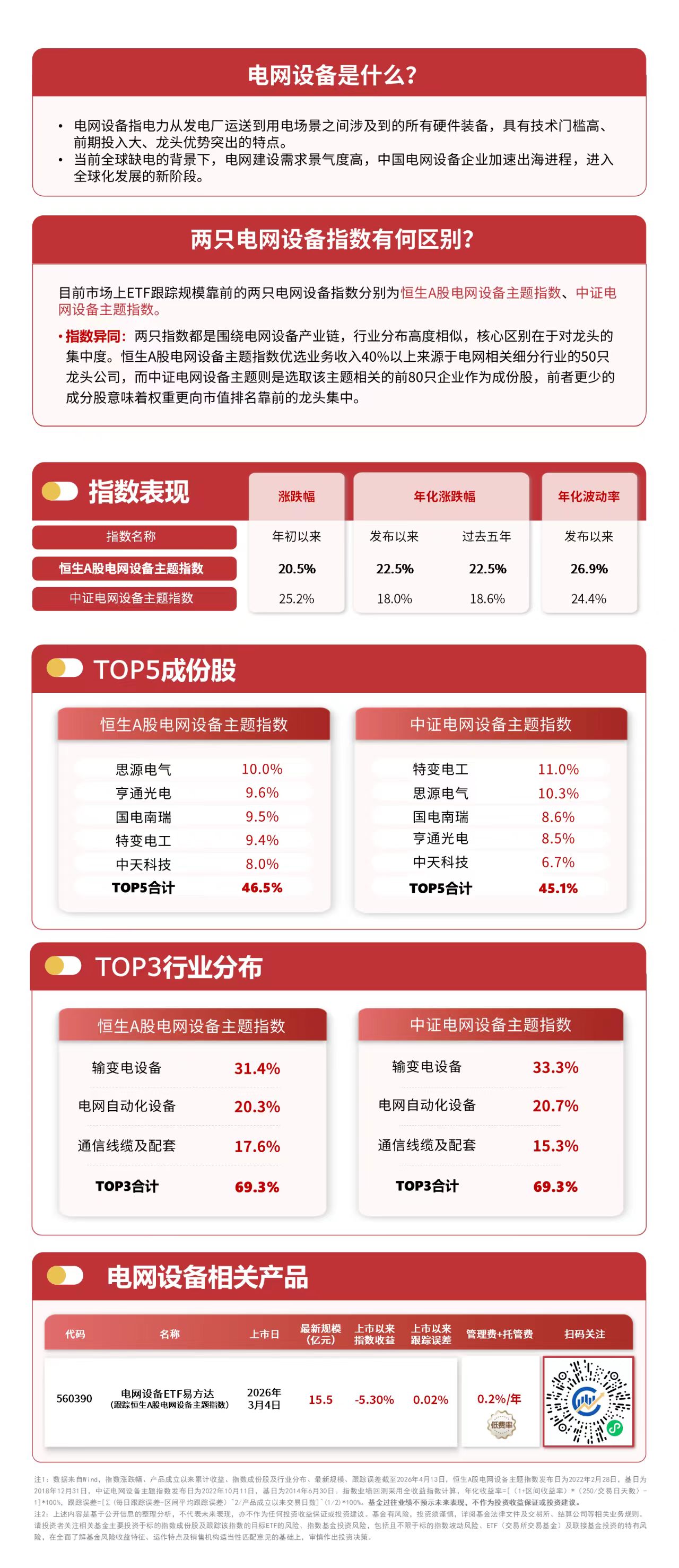 电网投资加速,板块企稳反弹,电网设备ETF易方达(560390)标的指数今日涨超1%