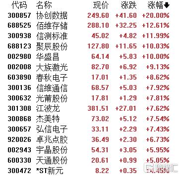 三巨头同步“落子”，AI眼镜赛道爆了！协创数据20CM涨停