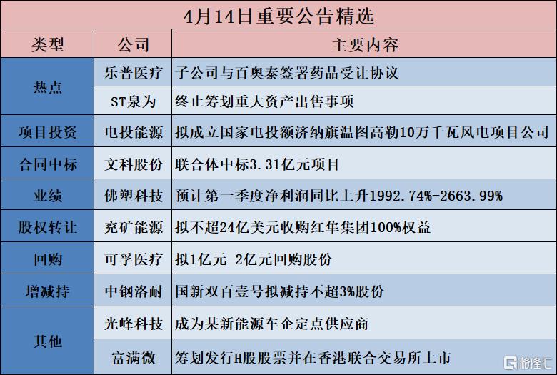 公告精选︱佛塑科技：预计第一季度净利润同比上升1992.74%-2663.99%；可孚医疗：拟1亿元-2亿元回购股份