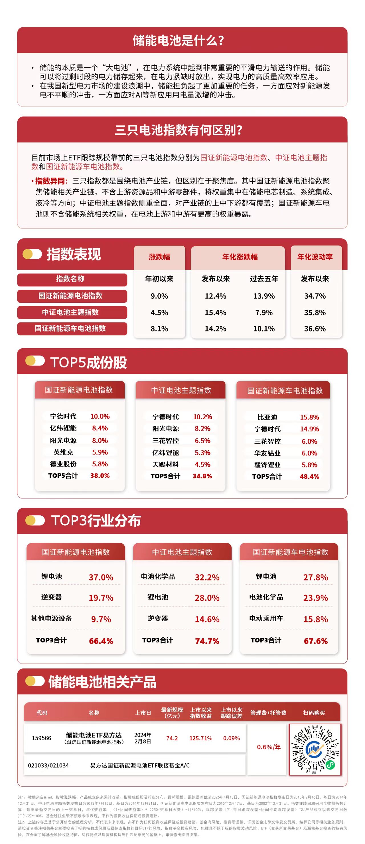 新能源赛道震荡上行,储能电池ETF易方达(159566)标的指数涨近3%