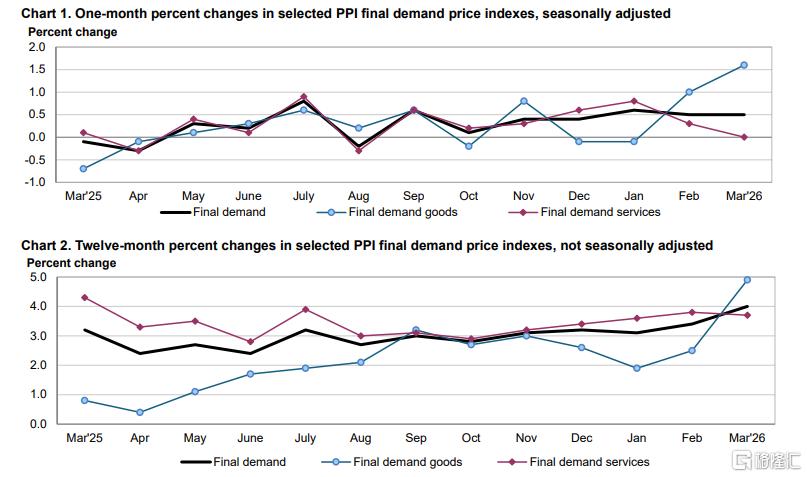 低于预期，美国3月PPI同比涨4%！贝森特：降息应“观望”