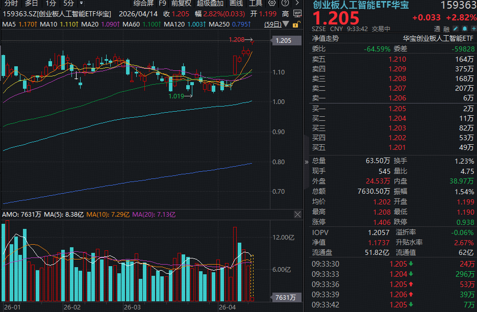 算力涨价叠加业绩爆发,协创数据20CM涨停!华宝基金创业板人工智能ETF(159363)上探3%再创新高!