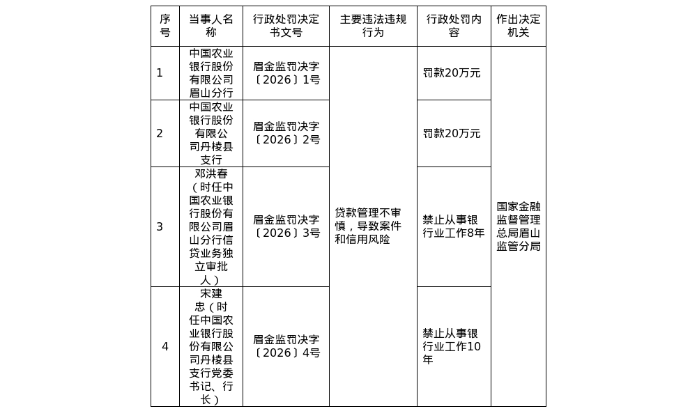 农行眉山分行及丹棱县支行被罚40万，涉贷款管理不审慎等