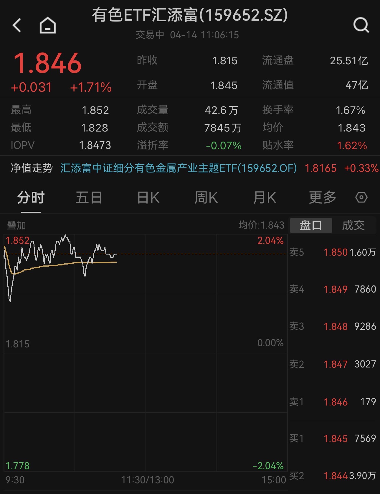 供应警报拉响，铝价飙升至四年高位！业绩爆表，腾远钴业20CM涨停，有色ETF汇添富(159652)涨近2%，创4月新高