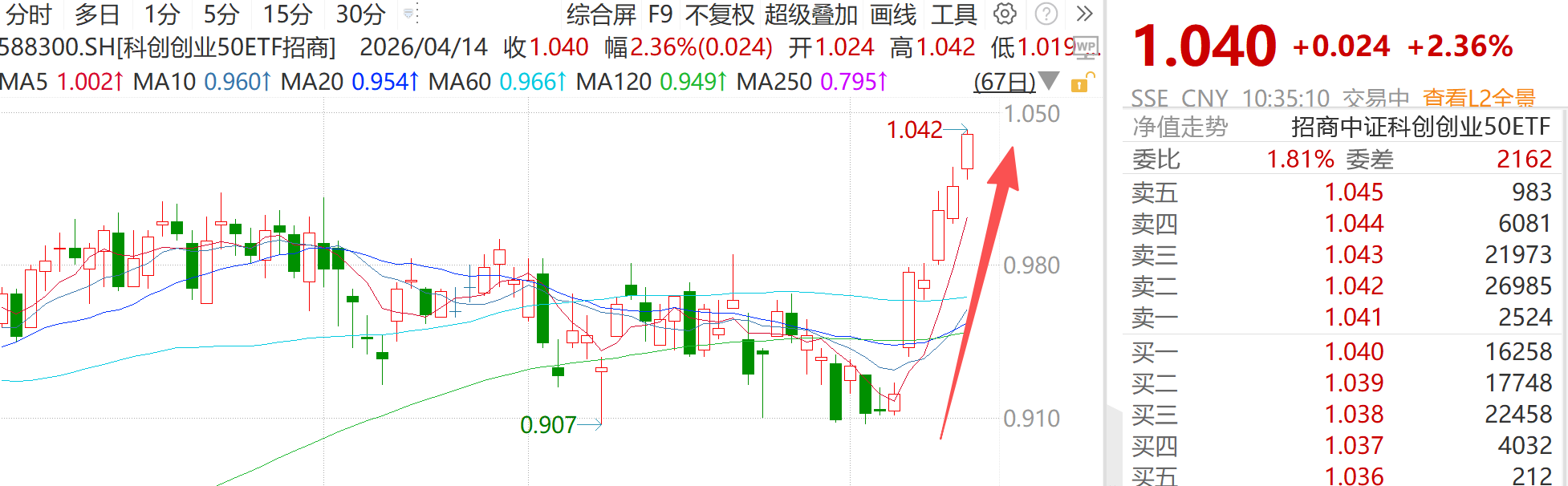 新高不止！科创创业50ETF招商（588300）涨2.36%，AI算力、半导体、机器人集体上攻