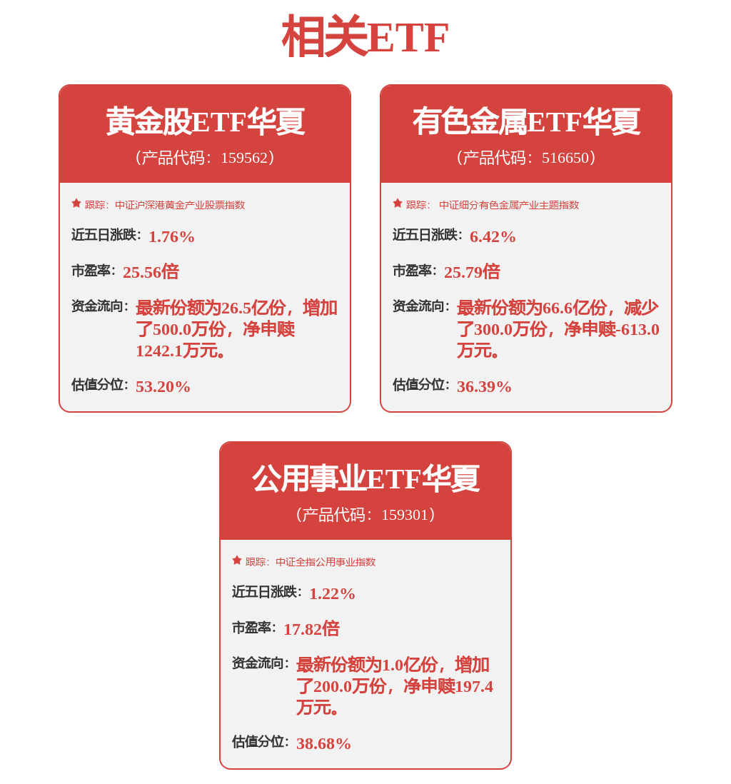 腾远钴业一季报净利润同比增长超3倍，有色金属ETF华夏（516650）异动拉升涨1.66%