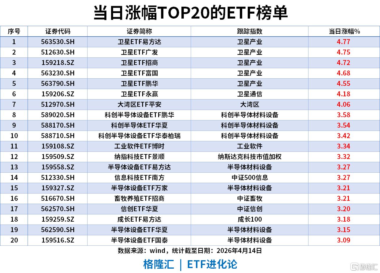 ETF风向标 | A股重返4000点，商业航天板块午后拉升，卫星ETF涨4.7%，中证500ETF南方近5日流入超40亿
