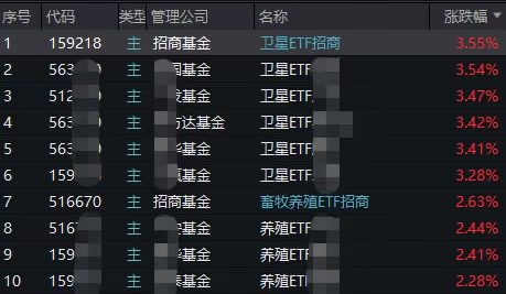 一箭八星+周期反转!卫星ETF招商(159218)、畜牧养殖ETF招商(516670)双双跻身涨幅榜TOP10!