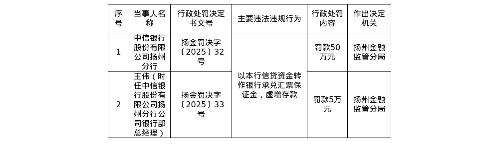 中信银行扬州分行被罚50万，总经理被罚5万