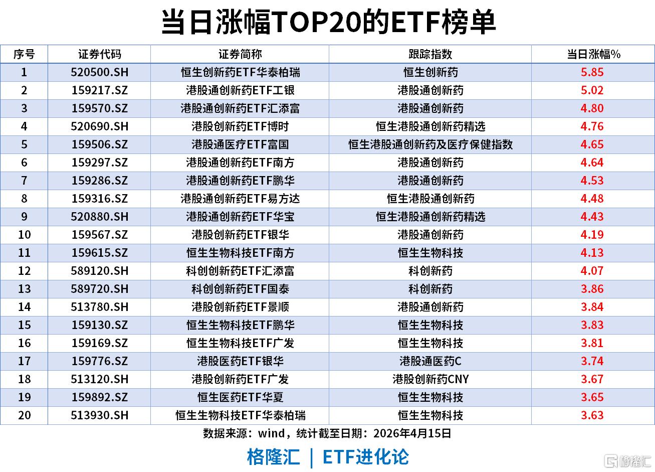 ETF风向标 | 创新药主题霸屏涨幅榜，恒生创新药ETF涨5.8%，港股通创新药ETF涨4.8%，创业板ETF易方达单日“吸金”超7亿