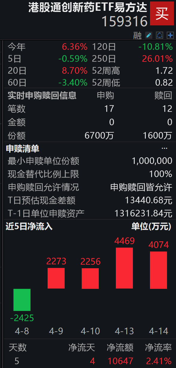 药品价格新政出台，创新药迎发展新契机；资金连续4日加仓港股通创新药ETF易方达（159316），盘中再获净申购5100万份